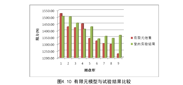 驅(qū)動式圓盤犁 
