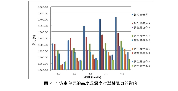 仿生單元的高度或深度對犁耕阻力的影響